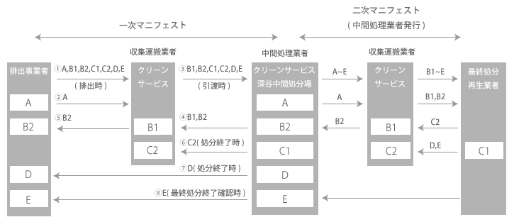 マニフェストの流れ